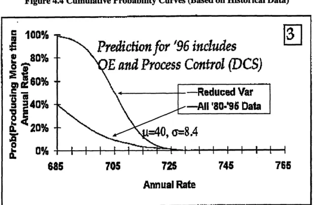 Figure 4.4 Cumulative  Probability Curves  (Based on Historical  Data)