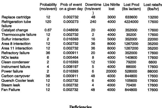 Table 4.1  Area 9 Nitrite Reliability Events