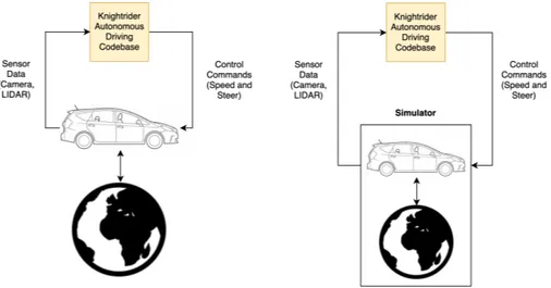 Figure 1-1: Architecture comparison between our autonomous driving codebase and the physical vehicle (left) and our proposed simulation-based platform (right),  il-lustrating the interactions between the codebase, ego-vehicle, and the surrounding environme