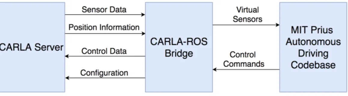 Figure 3-1: System diagram of relationship between CARLA server, CARLA-ROS bridge, and autonomous vehicle codebase.