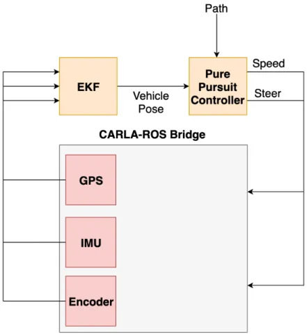 Figure 3-4: Block diagram showing the composition of the CARLA system integrated with the pure pursuit controller