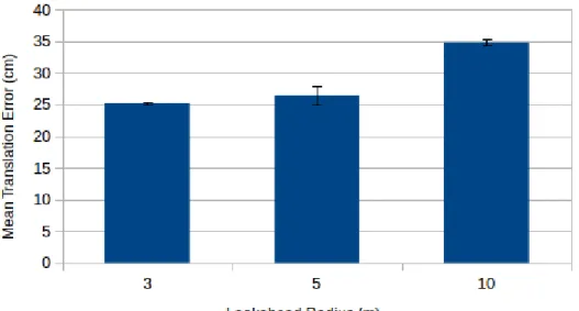 Figure 3-7: Mean translational error between vehicle path and pure pursuit goal path as a function of lookahead radius.
