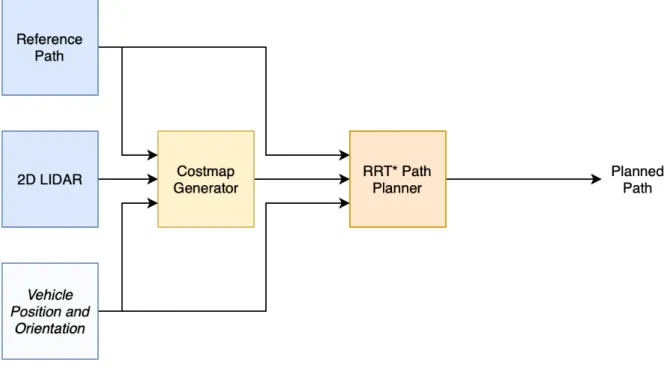Figure 3-10: Block diagram of RRT* system components.