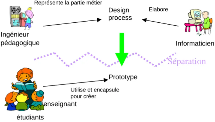Figure 5 Cycle de création d'un objet pédagogique dans le modèle documentaire 