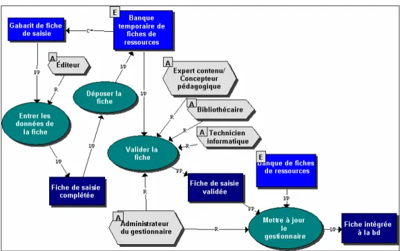 Figure 8 Exemple de détail de scénario générique (un modèle de l’élaboration d'une banque de ressource) 