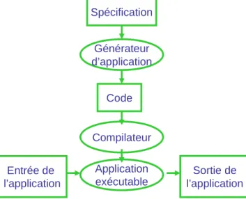 Figure 25 Processus basique pour développer un programme en utilisant un générateur d'application 