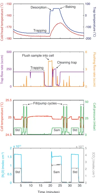 Figure 2: Trapping routine used for N 2 O preconcentration on a liquid-nitrogen free glass beads trap, coupled to TILDAS isotope measurement
