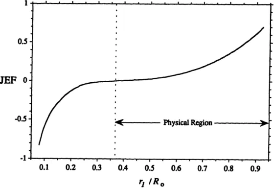 Figure  2.3.  [JEFJ variation with flow radius ratio (rllR)0.5JEF  0--0.5-I* -k Physical Region-1 I.I---J I ·II .a...I