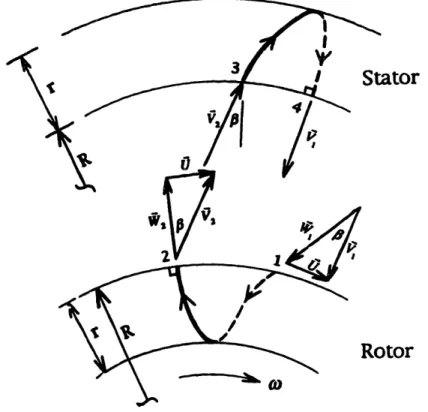 Figure  3-1. Steady state velocity vectors - rotor and stator stages To accomplish this power balance the rotor and stator blades must have the appropriate turning angles (P), such that the steady state speed (V) of the (recirculating) fluid sheet is relat