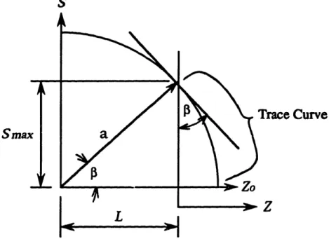 Figure  4-3.  Trace curve  specification in ZO-S planeSma,