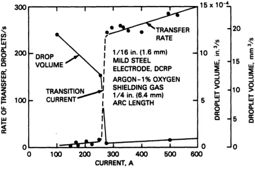 Figure 4:  Variation in Volume and Transfer Rate of Drops With Welding Current for GMAW