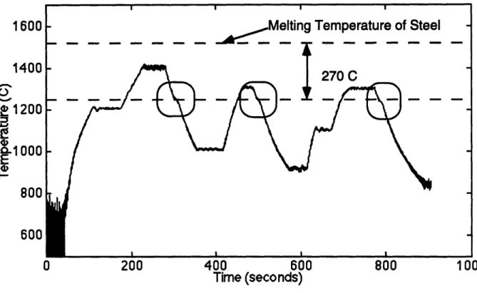 Figure  10:  Determination of Difference between Pyrometer Sensed Temperature and Actual Temperature within Molten Metal Chamber