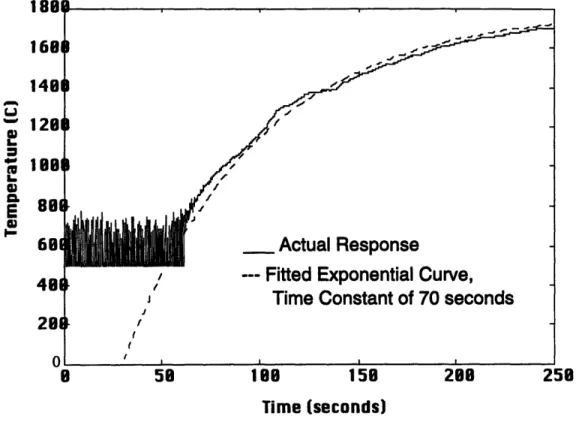 Figure  11: Open Loop Temperature Response Depicting First Order Furnace Dynamics (from  feed512.dat)