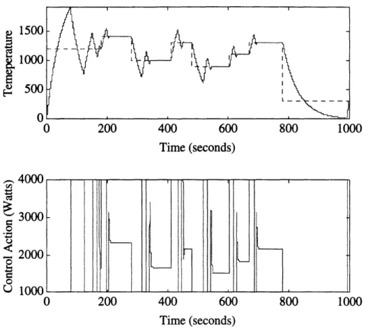 Figure  17:  Simulated Response of Root Locus Designed PI Controller