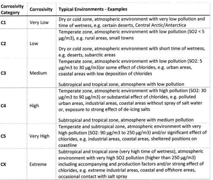 Table  2: ISO 9223 Corrosion Categories Corrosivity