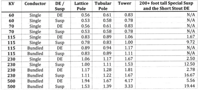 Table  5: Tower  Cost  Index  - Normalized  to  115  KV  Suspension Tower