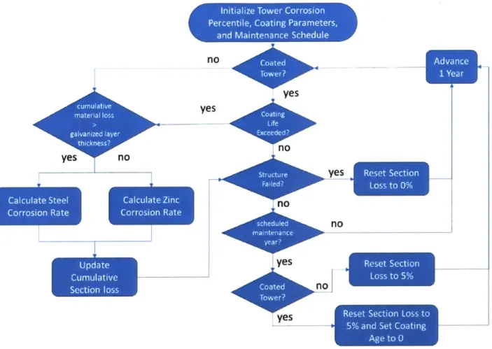 Figure 9: Tower Aging  Simulation Flow  Diagram