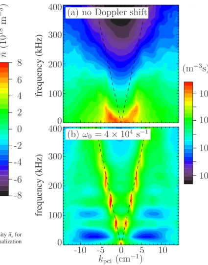 FIG. 3. 共 Color online 兲 A reconstruction of fluctuating electron density ˜ n e for a typical GYRO run