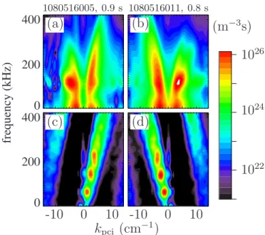 FIG. 5. 共 Color online 兲 Experimental PCI spectra from two similar plasmas with either the responsivity localized in either the 共 a 兲 lower or 共 b 兲 upper portion of the tokamak