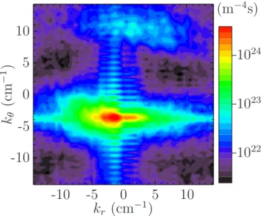 FIG. 8. 共 Color online 兲 2D power spectrum S 共 k r ,k ␪ 兲 at f = 200 kHz calculated from GYRO simulation data