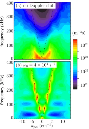 Figure 4: The spectrum S(k pci , f ) from a SPCI calculation applied to a gyro simulation of a C-Mod discharge