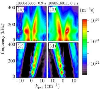 Figure 5: Experimental PCI spectra from two similar plasmas with either the responsivity localized in either the (a) lower or (b) upper portion of the tokamak