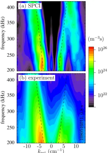 Figure 6: The broadband turbulence at high frequency of the (a) SPCI and (b) experimental PCI with the spatial localization filter selecting for the upper plasma