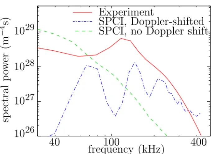Figure 7: Frequency spectra of the experimental PCI (solid red line), SPCI including Doppler shift (dash-dot blue line), and SPCI with no Doppler shift (dashed green line)
