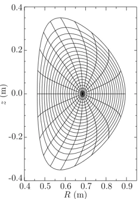 Figure 2: Miller coordinate system for a gyro simulation of a C-Mod discharge. Flux surfaces are spaced by 0.05 in r/a