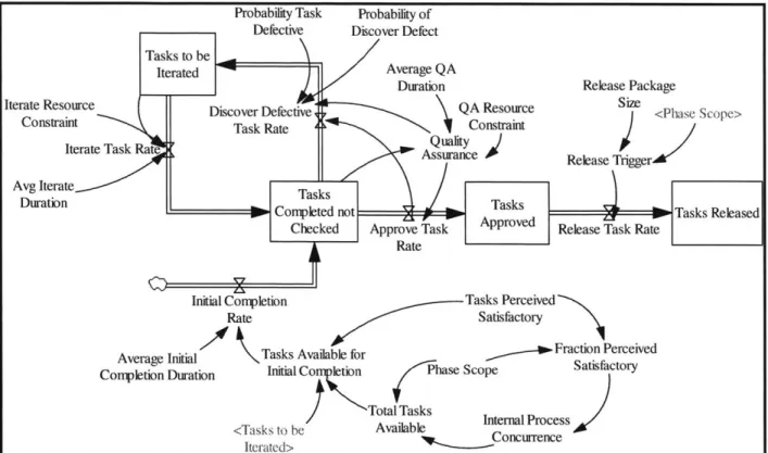 Figure  12.  New  Product Development  Process  Structure for a Single  Project Phase (adapted from Ford and Sterman,  1998).
