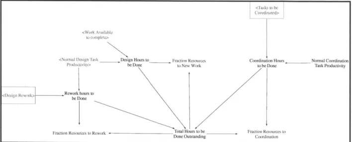 Figure 22.  New  Work, Rework,  and Coordination Resource  Allocation  Structure