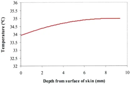 Figure 2.  Model  of  finger temperature as it transitions from core  to skin surface (Bergamasco  et al.,  1997).