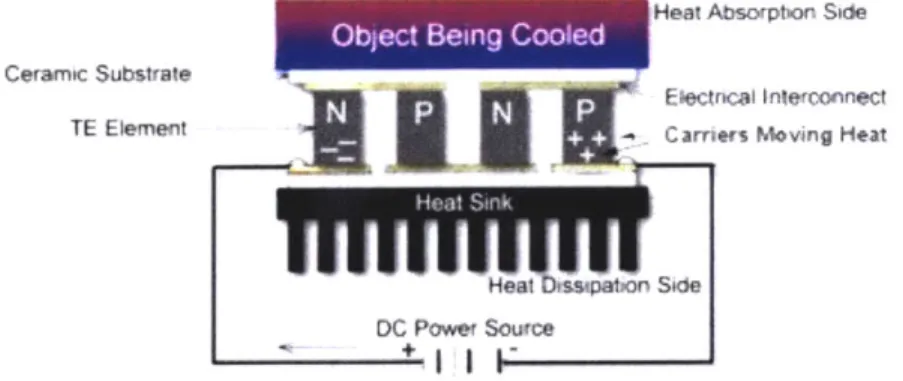 Figure 9:  Schematic  diagram of a thermoelectric  cooler  (Capgo,  1998).