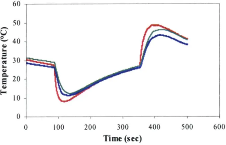 Figure  14.  Sensor  comparison;  Red  is JP Technologies  RTD, blue  is  thermocouple  and green is Omega  RTD.