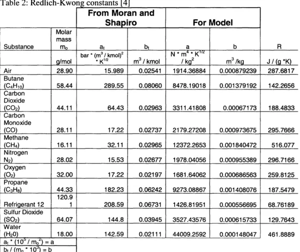 Table  2: Redlich-Kwong  constants  [4]