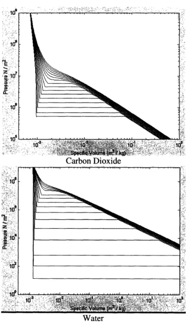 Figure  8: Redlich-Kwong  plots  of  all temperatures