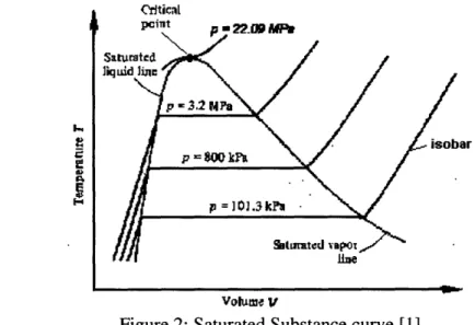 Figure  2: Saturated  Substance  curve  [1]