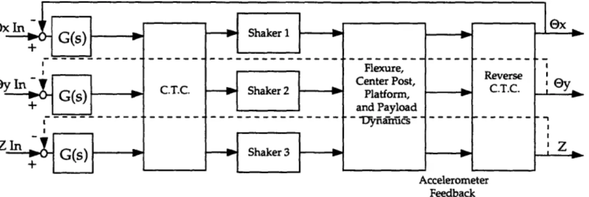 Figure  3-4:  Closed  Loop  Block  Diagram  of  Single-Input  Single-Output  Control Scheme