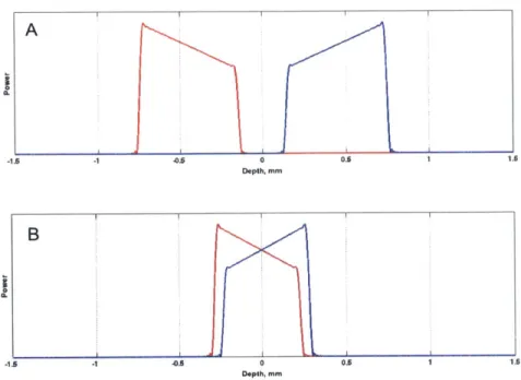 Figure  2-11:  Demonstration  of complex  conjugate  ambiguity  artifact  in  a  simulation