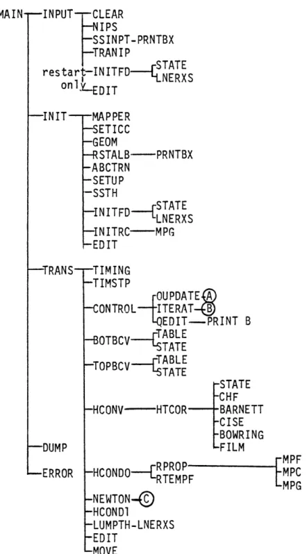 FIGURE  5:  QUANDRY/THERMIT  FLOW CHART