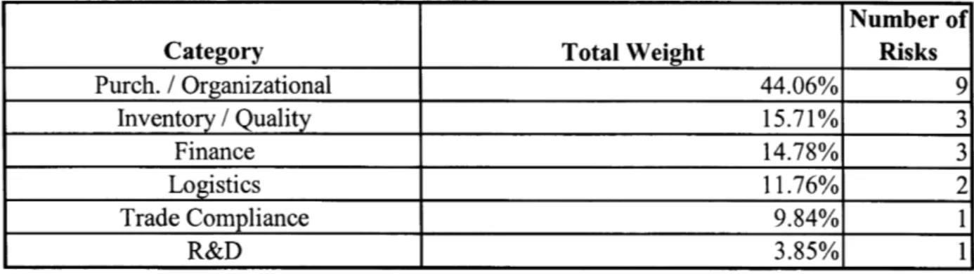 Table 3  :  Risk Portfolio Composition Category Purch. / Organizational Inventory / Quality Finance Logistics Trade Compliance R&amp;D 