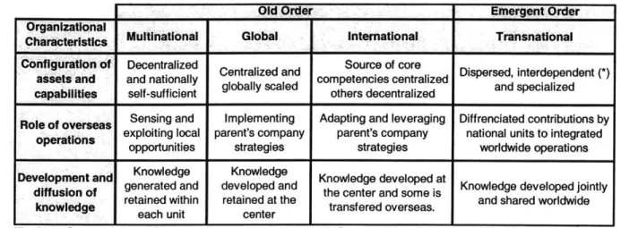 Fig.  1- 2 Organizational Characteristics of Transnational, Source:  Managing  Across the Borders, Christopher Bartlett and Sumantra Ghoshal