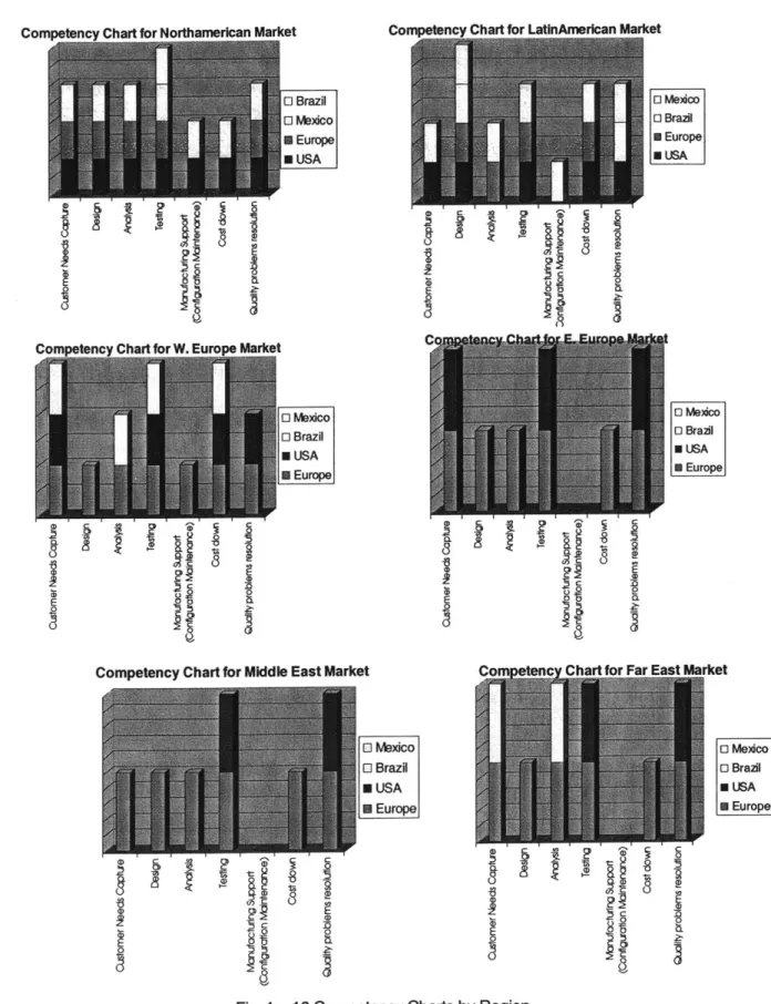 Fig.  1  - 16 Competency Charts  by Region