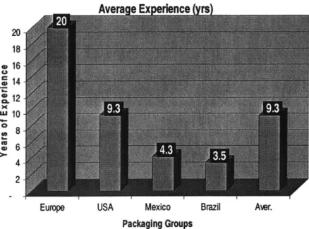 Fig.  1  - 17 Reported Average Experience on Packaging from  each site.