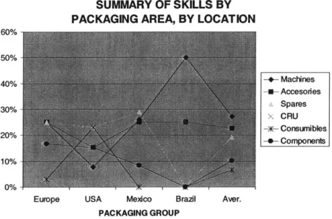 Fig. 1  - 18 Summary of Skills by  Packaging Area, by Location