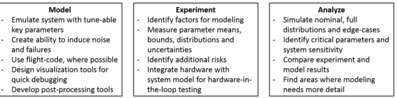 Figure 2-4: Modeling, experimentation and analysis aspects of a verification and validation framework
