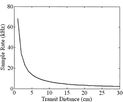 Figure  3-4. Required  device  sample  rate  as a  function  of transit distance.