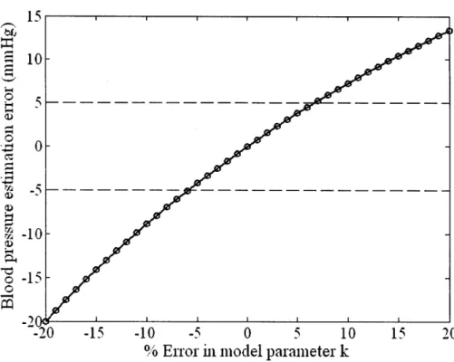 Figure 5-5.  Blood  pressure estimation  error as  a  function  of error in  model  parameter k.