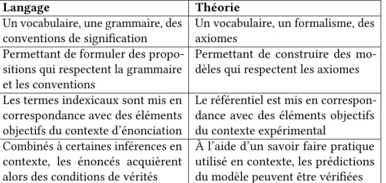 Table 4.1 – Comparaison entre langage et théorie