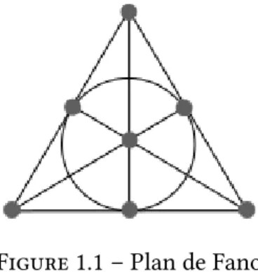 Figure 1.1 – Plan de Fano
